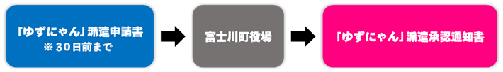 ゆずにゃんの派遣申請の申請から通知書までの流れ