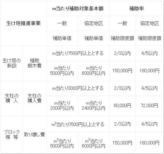 生垣　補助率