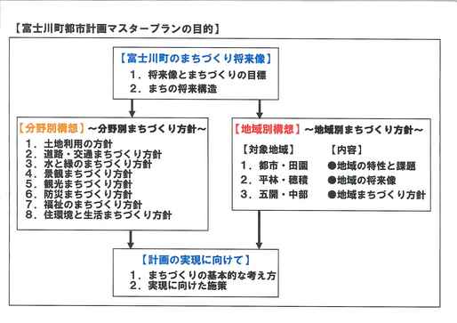 目的