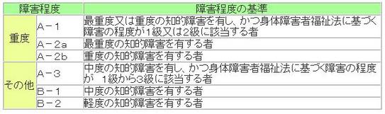 障害程度の基準