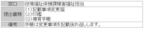 居住地・氏名変更手続き