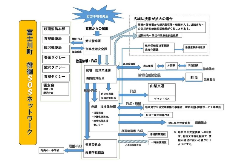 徘徊SOSネットワーク