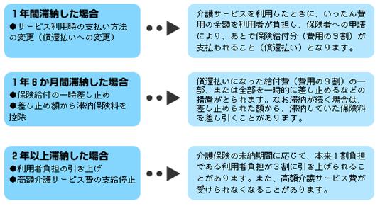 滞納した場合の措置