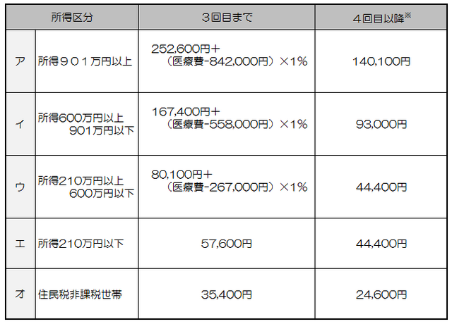 70歳未満の方の自己負担限度額（月額）