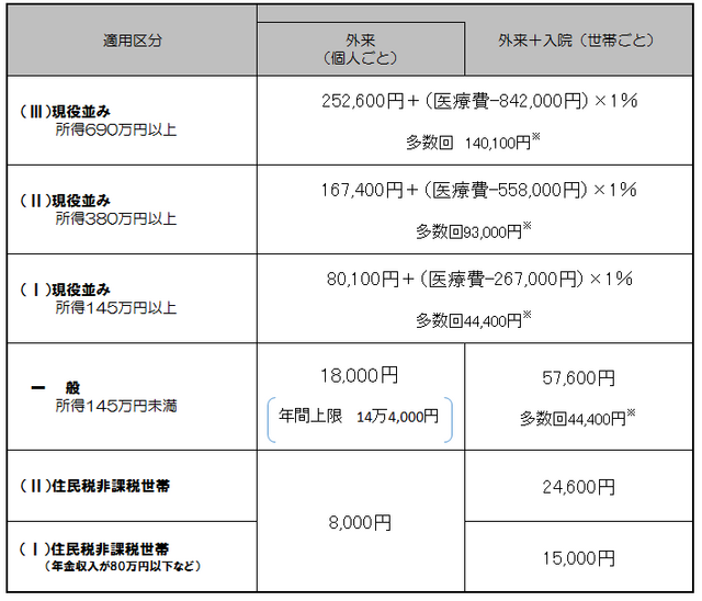 70歳以上の方の自己負担限度額（月額）