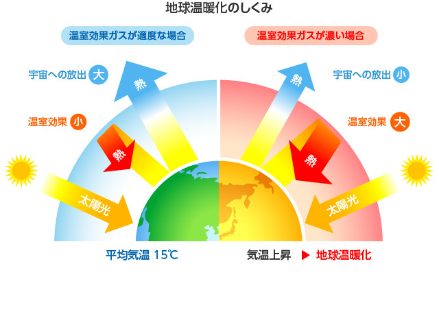 地球温暖化の仕組み