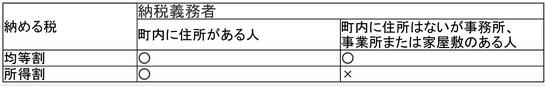 住民税について