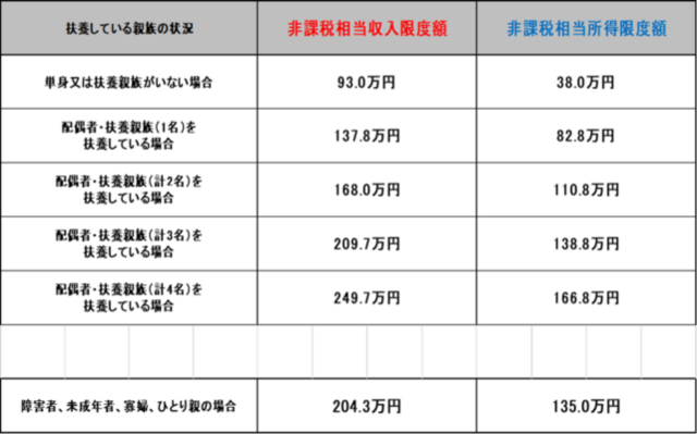収入判定について