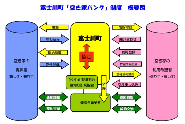 空き家バンク制度　概要図