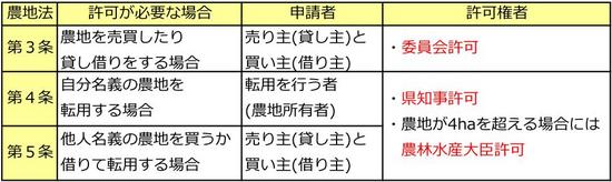農地転用