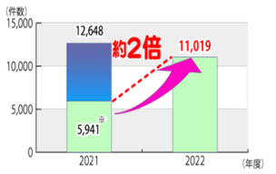 年度別推移