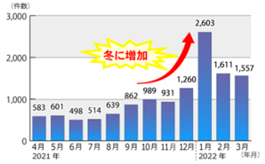 月別推移