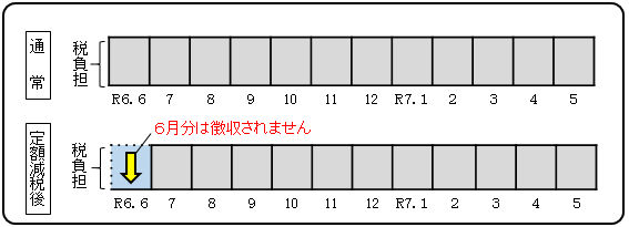 給与特徴