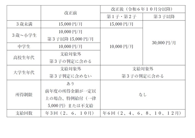 改正点