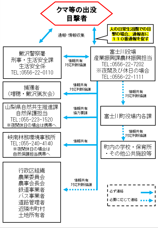 連絡体制図 連絡体制図