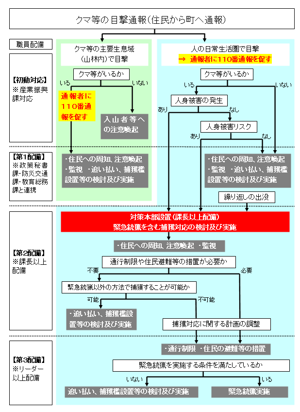 対応判断フロー図 対応判断フロー図