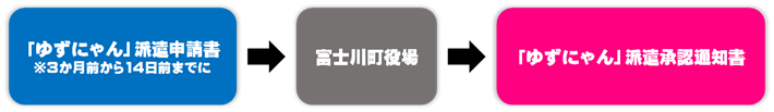 ゆずにゃん派遣の流れ